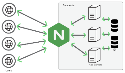 Nginx Configuration