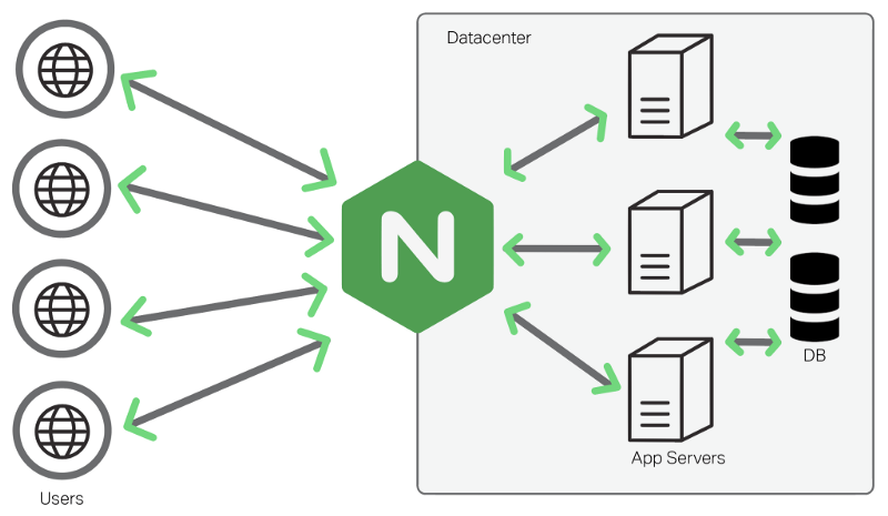 Nginx Configuration